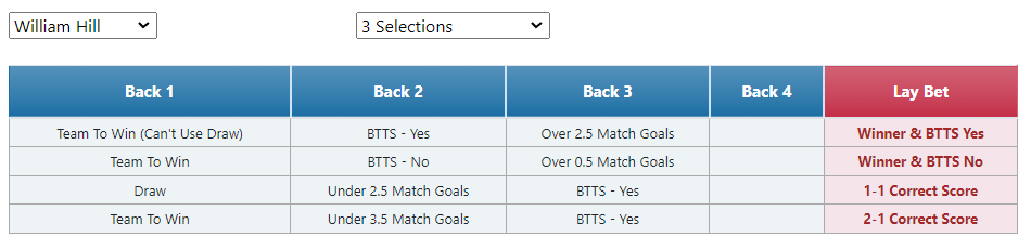 Bet builder helper tool, showing bet builder back and lay options for a 3 selection bet builder with William Hill